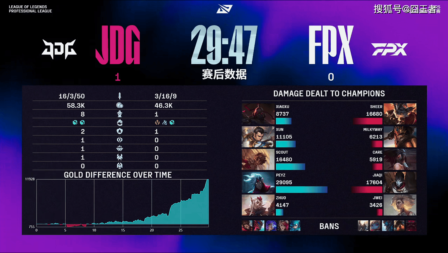 LPL第三阶段:JDG零封FPX,逃离卡位赛