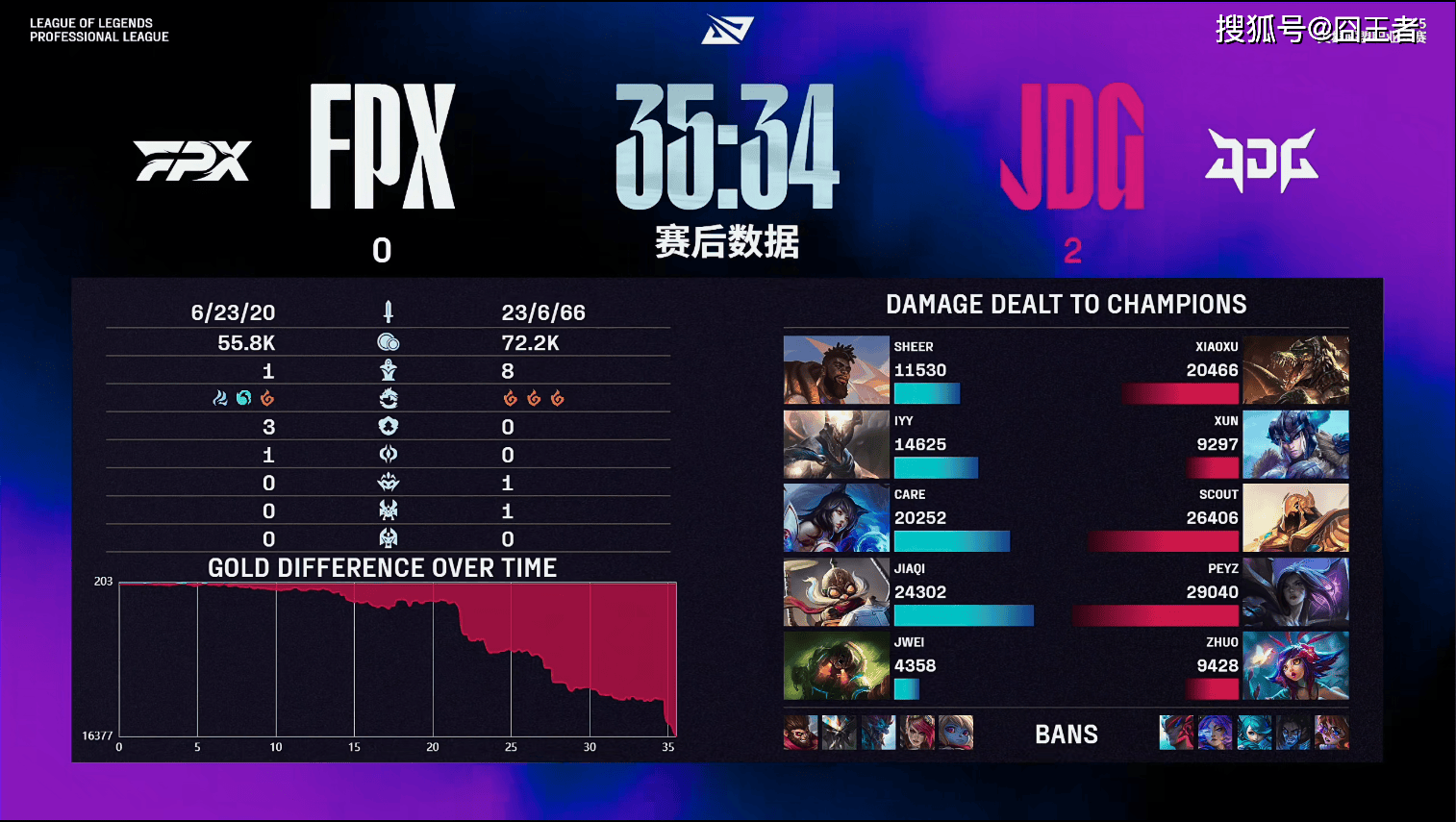 LPL第三阶段:JDG零封FPX,逃离卡位赛