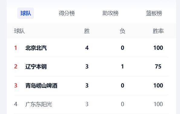CBA最新排名,首钢第1、辽宁第2;郭昊文场均22.8分